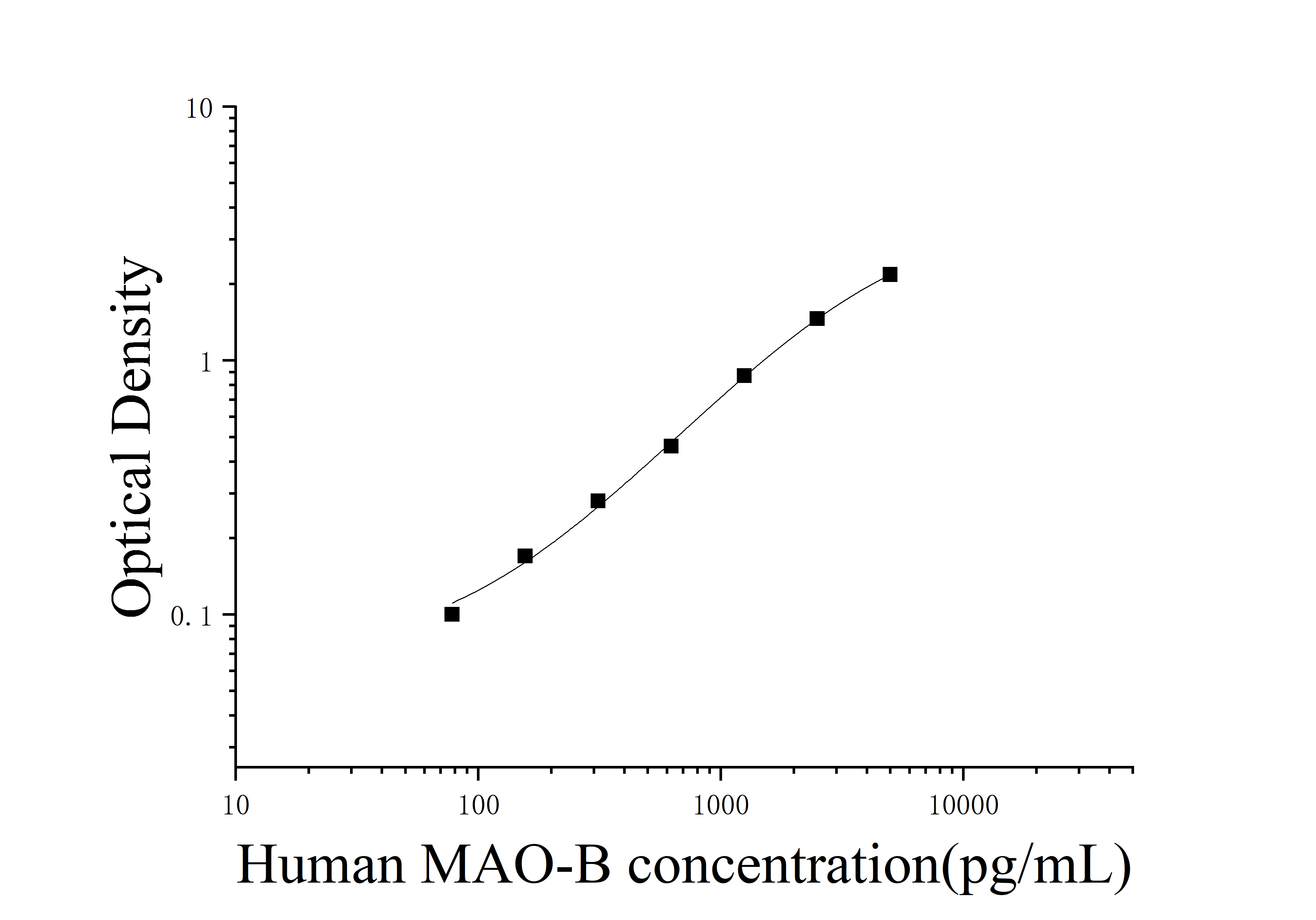 Human Monoamine Oxidase B (MAO-B) ELISA Kit Human Monoamine Oxidase B (MAO-B) ELISA Kit
